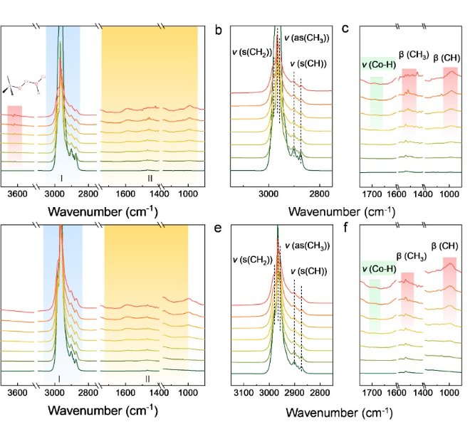 In-situ spectroscopy characterized the sub-nanometer CoOx cluster catalysts (CoOx@MFI) encapsulated by MFI zeolite, which exhibited good catalytic performance in PDH reactions
