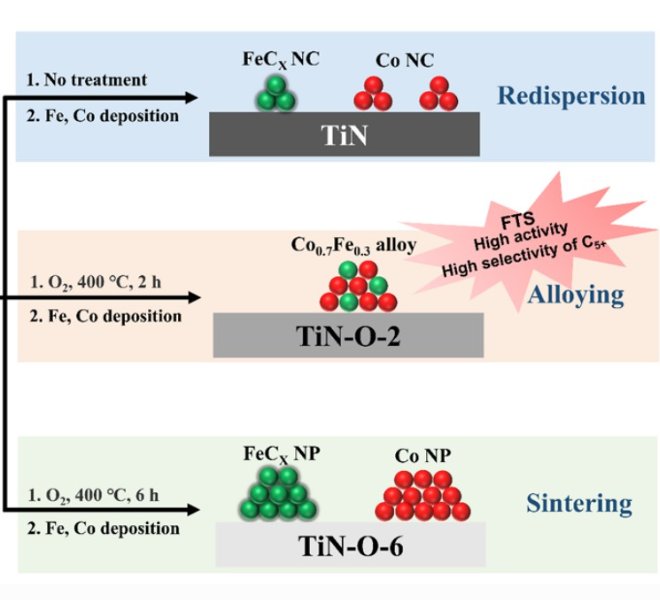 校长&闽江学者联手！熊海峰/伊晓东/李金林/赵燕熹团队ACS Catal：RapidXAFS解析TiNOx调控FeCo合金催化